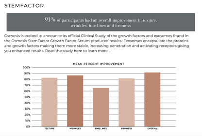 infograph with benefits of stemfactor results by osmosis